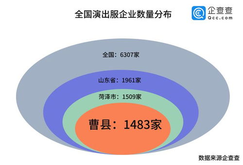 企查查大數(shù)據(jù)揭秘 山東曹縣演出服企業(yè)數(shù)量何以問(wèn)鼎全國(guó)第一？